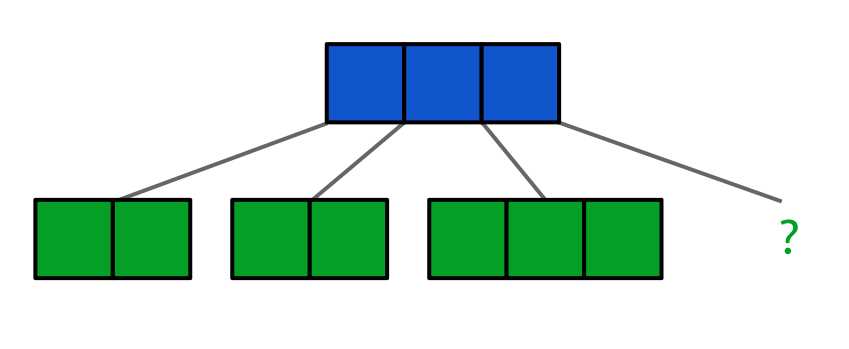 An invalid B-tree. The leaf nodes (green) are at the same height but one is empty or missing